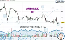 AUD/DKK - 1H