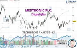 MEDTRONIC PLC. - Dagelijks