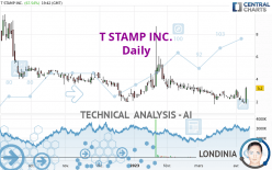 T STAMP INC. - Daily