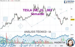 TESLA INC. DL -.001 - Semanal