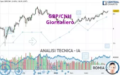 GBP/CNH - Giornaliero