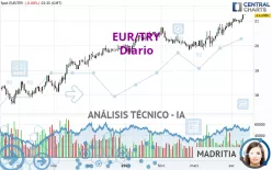 EUR/TRY - Diario