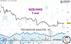 NZD/HKD - 1 uur