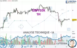 GBP/SEK - 1H