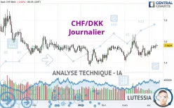 CHF/DKK - Journalier