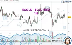 EGOLD - EGLD/USD - 1H