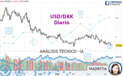 USD/DKK - Diario