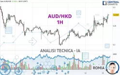 AUD/HKD - 1H