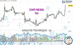 CHF/MXN - 1H