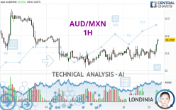 AUD/MXN - 1H