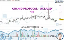 ORCHID PROTOCOL - OXT/USD - 1 uur