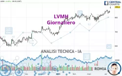 LVMH - Daily