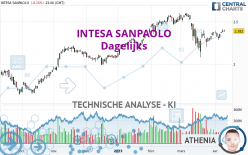 INTESA SANPAOLO - Dagelijks