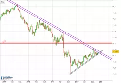 GBP/USD - Wekelijks