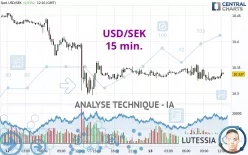 USD/SEK - 15 min.