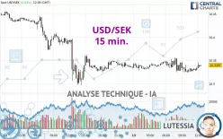 USD/SEK - 15 min.