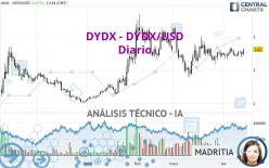 DYDX - DYDX/USD - Diario