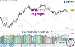 NZD/USD - Dagelijks