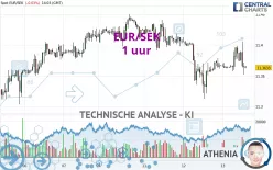 EUR/SEK - 1 uur