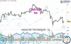 CAD/SEK - 1H