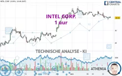 INTEL CORP. - 1 uur