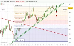 GBP/JPY - 4H