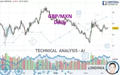 GBP/MXN - Daily