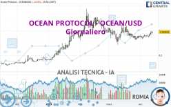 OCEAN PROTOCOL - OCEAN/USD - Giornaliero