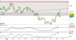 AUD/USD - 4H