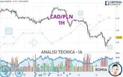 CAD/PLN - 1H