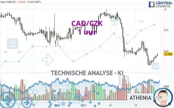 CAD/CZK - 1 uur