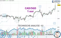 CAD/SGD - 1 uur