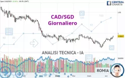 CAD/SGD - Giornaliero