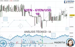 GYEN - GYEN/USD - 1H