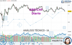 GBP/CHF - Giornaliero