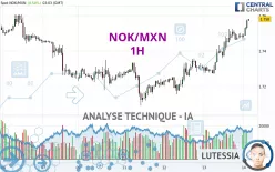 NOK/MXN - 1H