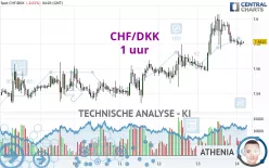 CHF/DKK - 1H