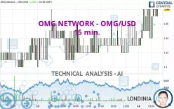 OMG NETWORK - OMG/USD - 15 min.