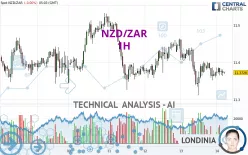 NZD/ZAR - 1 Std.