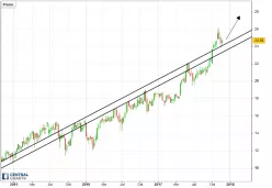 CIE AUTOMOT. - Semanal