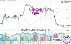 USD/ZAR - 1 uur