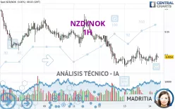 NZD/NOK - 1H