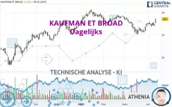 KAUFMAN ET BROAD - Dagelijks