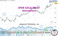 SPDR GOLD TRUST - Giornaliero