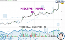 INJECTIVE - INJ/USD - 1H