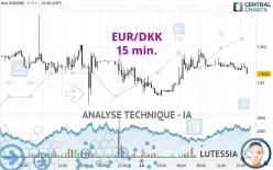 EUR/DKK - 15 min.