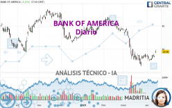 BANK OF AMERICA - Dagelijks