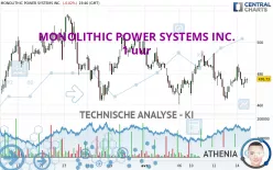 MONOLITHIC POWER SYSTEMS INC. - 1 uur