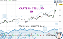 CARTESI - CTSI/USD - 1H