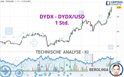 DYDX - DYDX/USD - 1 Std.